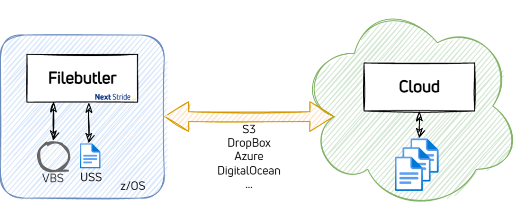 Schematische Darstellung Filebutler als Archivlösung in der Cloud