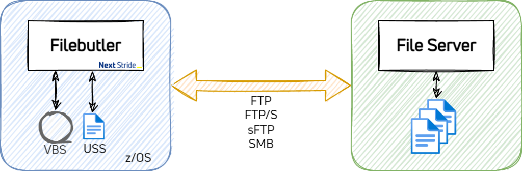 Darstellung Nutzung Filebutler zur regelmässigen Übertragung von VBS-Datasets